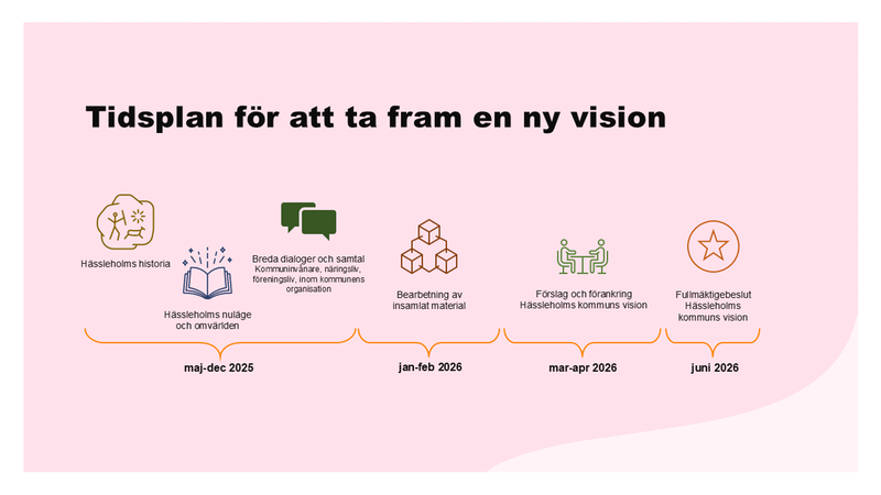 Bild över tidslinjen för visionsarbetet.