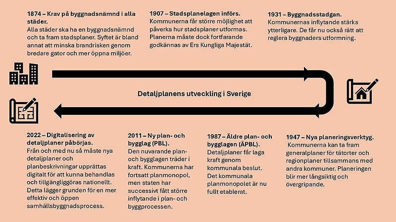 Tidslinje som visar detaljplanens utveckling i Sverige.